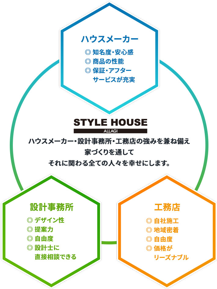 スタイルハウスの家づくり スタイルハウス 大阪 堺 北摂の一戸建て 注文住宅ならスタイルハウスへ