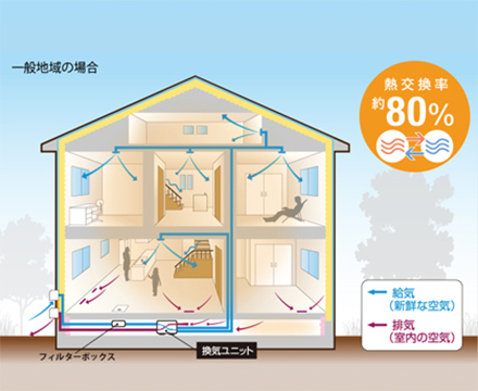 第一種換気システム