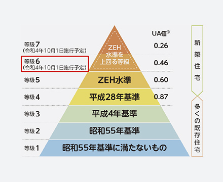 断熱等級6