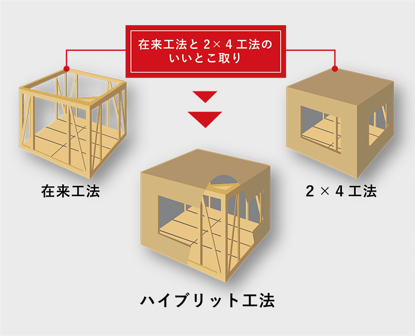 ハイブリット工法