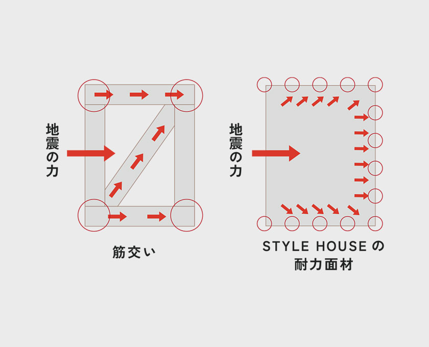 地震の揺れに強い構造耐力面材で耐震性を向上
